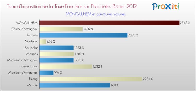 Taux d'imposition de la taxe foncière sur le bati 2012 pour MONGUILHEM et les communes proches Comparaison des taux d'imposition de la taxe foncière sur le bati 2012 pour MONGUILHEM et les communes voisines