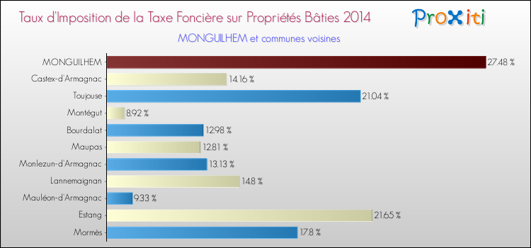 Taux d'imposition de la taxe foncière sur le bati 2014 pour MONGUILHEM et les communes proches Comparaison des taux d'imposition de la taxe foncière sur le bati 2014 pour MONGUILHEM et les communes voisines