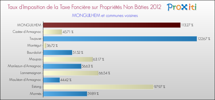 Taux d'imposition de la taxe foncière sur les immeubles et terrains non batis 2012 pour MONGUILHEM et les communes proches Comparaison des taux d'imposition de la taxe foncière sur les immeubles et terrains non batis 2012 pour MONGUILHEM et les communes voisines