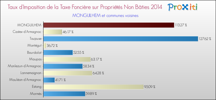 Taux d'imposition de la taxe foncière sur les immeubles et terrains non batis 2014 pour MONGUILHEM et les communes proches Comparaison des taux d'imposition de la taxe foncière sur les immeubles et terrains non batis 2014 pour MONGUILHEM et les communes voisines