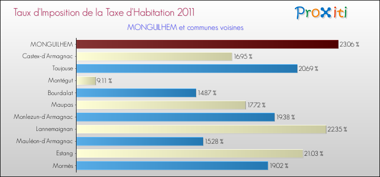 Taux d'imposition de la taxe d'habitation 2011 pour MONGUILHEM et les communes proches Comparaison des taux d'imposition de la taxe d'habitation 2011 pour MONGUILHEM et les communes voisines