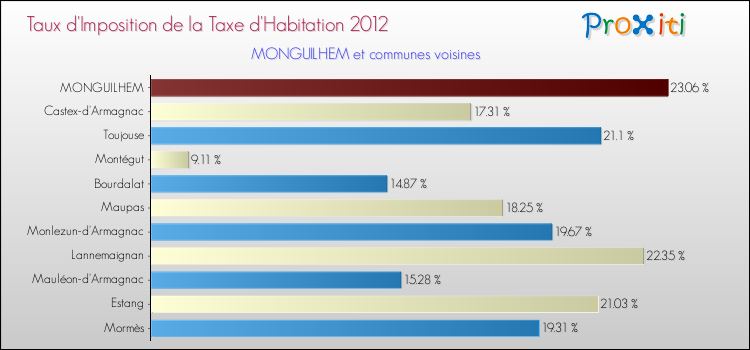 Taux d'imposition de la taxe d'habitation 2012 pour MONGUILHEM et les communes proches Comparaison des taux d'imposition de la taxe d'habitation 2012 pour MONGUILHEM et les communes voisines