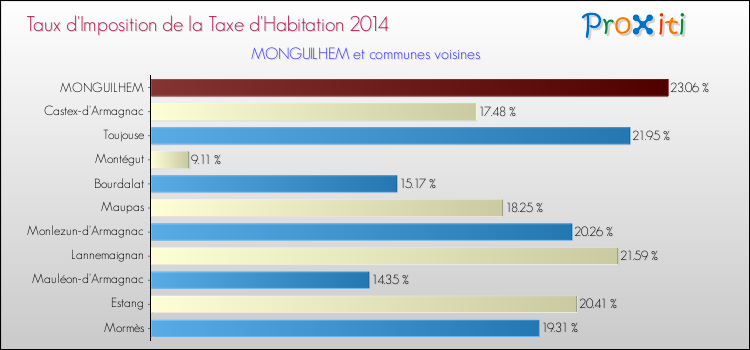 Taux d'imposition de la taxe d'habitation 2014 pour MONGUILHEM et les communes proches Comparaison des taux d'imposition de la taxe d'habitation 2014 pour MONGUILHEM et les communes voisines