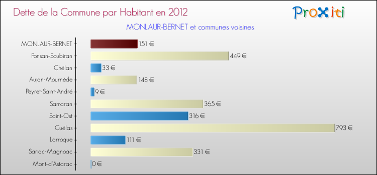 Dette par habitant de la commune en 2012 pour MONLAUR-BERNET et les communes proches Comparaison de la dette par habitant de la commune en 2012 pour MONLAUR-BERNET et les communes voisines