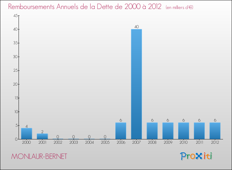 Evolution de l'annuité de la dette pour la commune de MONLAUR-BERNET de 2000 à 2012 Annuités de la dette pour MONLAUR-BERNET de 2000 à 2012