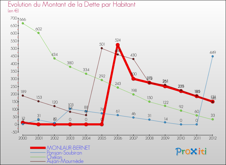Evolution de la dette par habitant pour la commune de MONLAUR-BERNET et les communes proches de 2000 à 2012 Comparaison de la dette par habitant pour MONLAUR-BERNET et les communes voisines de 2000 à 2012