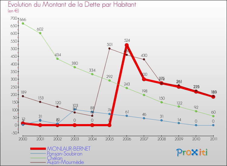 Evolution de la dette par habitant pour la commune de MONLAUR-BERNET et les communes proches Comparaison de la dette par habitant pour MONLAUR-BERNET et les communes voisines