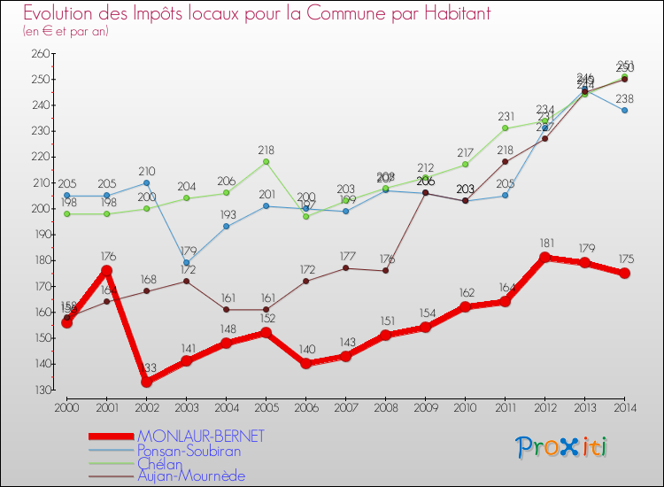 Evolution et montant des impôts locaux par Habitant pour MONLAUR-BERNET et les communes proches de 2000 à 2014 Comparaison des impôts locaux par habitant pour MONLAUR-BERNET et les communes voisines de 2000 à 2014