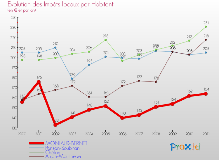Evolution et montant des impôts locaux par Habitant pour MONLAUR-BERNET et les communes proches Comparaison des impôts locaux par habitant pour MONLAUR-BERNET et les communes voisines