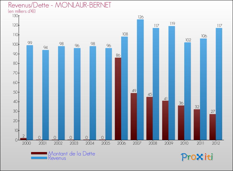 Evolution comparée de la dette et des revenus pour la commune de MONLAUR-BERNET de 2000 à 2012 Comparaison de la dette et des revenus pour MONLAUR-BERNET de 2000 à 2012