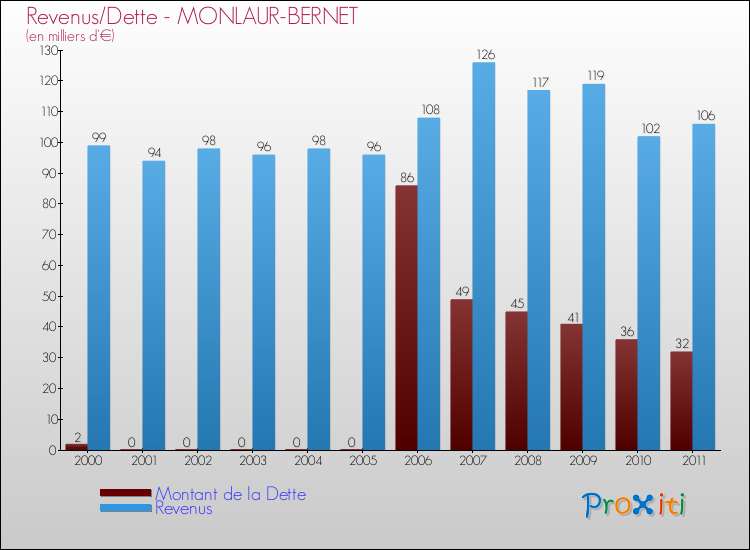 Evolution comparée de la dette et des revenus pour la commune de MONLAUR-BERNET de 2000 à 2011 Comparaison de la dette et des revenus pour MONLAUR-BERNET de 2000 à 2011