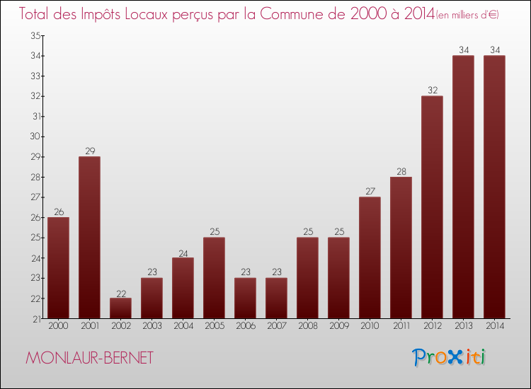 Evolution des Impôts Locaux pour la commune de MONLAUR-BERNET de 2000 à 2014 Evolution des Impôts Locaux pour MONLAUR-BERNET de 2000 à 2014