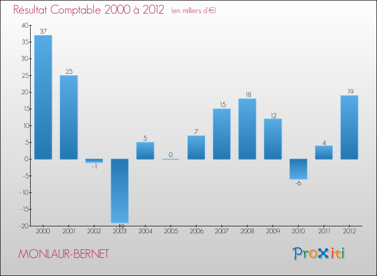Evolution du résultat comptable pour la commune de MONLAUR-BERNET de 2000 à 2012 Evolution du résultat comptable pour MONLAUR-BERNET de 2000 à 2012
