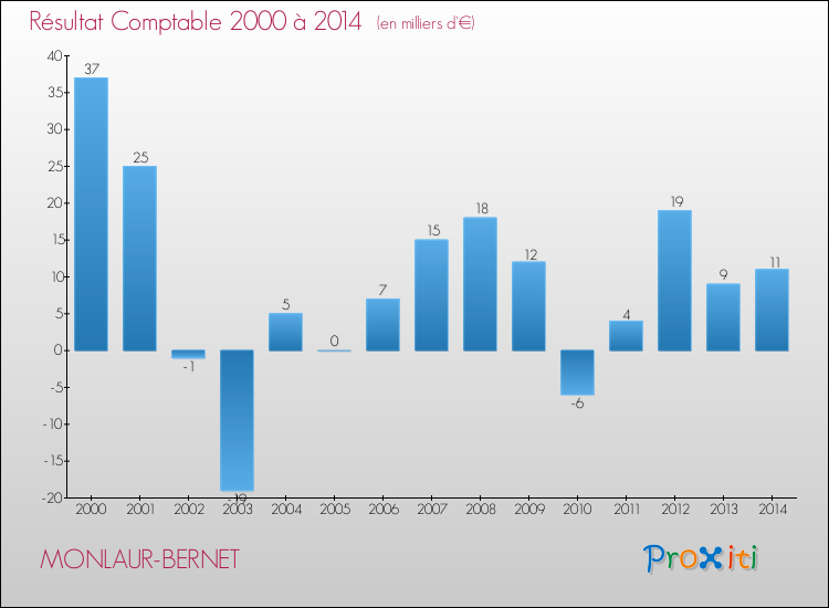 Evolution du résultat comptable pour la commune de MONLAUR-BERNET de 2000 à 2014 Evolution du résultat comptable pour MONLAUR-BERNET de 2000 à 2014