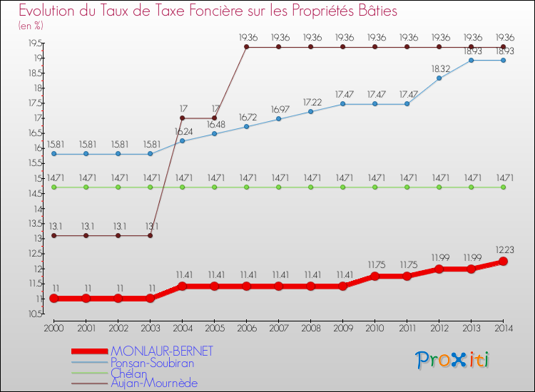 Evolution du taux de la taxe foncière sur le bati pour MONLAUR-BERNET et les communes proches de 2000 à 2014 Comparaison des taux de taxe foncière sur le bati pour MONLAUR-BERNET et les communes voisines de 2000 à 2014