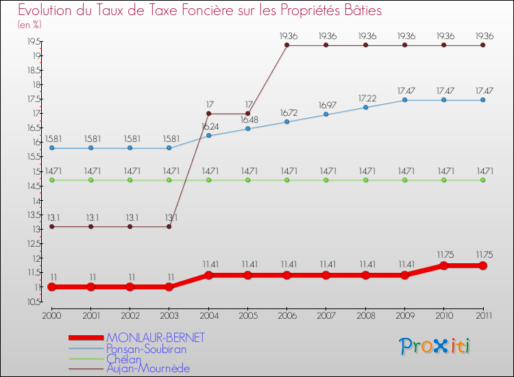 Evolution du taux de la taxe foncière sur le bati pour MONLAUR-BERNET et les communes proches Comparaison des taux de taxe foncière sur le bati pour MONLAUR-BERNET et les communes voisines