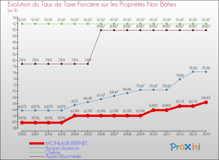 Evolution du taux de la taxe foncière sur les immeubles et terrains non batis pour MONLAUR-BERNET et les communes proches de 2000 à 2014 Comparaison des taux de la taxe foncière sur les immeubles et terrains non batis pour MONLAUR-BERNET et les communes voisines de 2000 à 2014