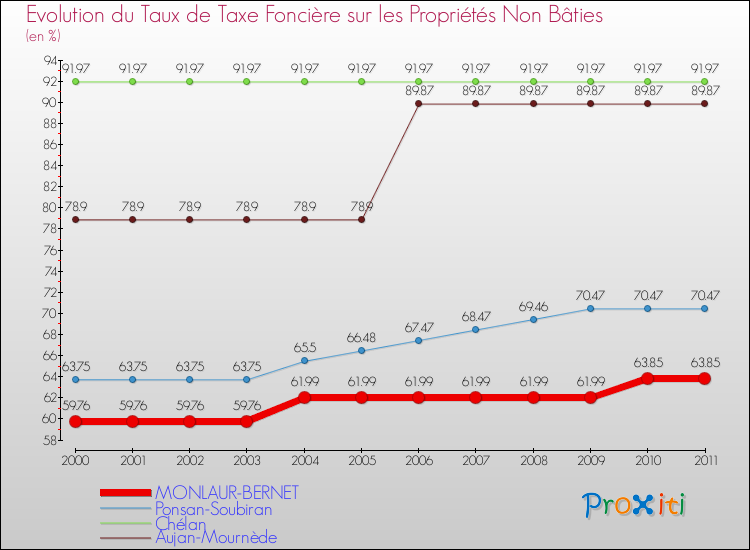 Evolution du taux de la taxe foncière sur les immeubles et terrains non batis pour MONLAUR-BERNET et les communes proches Comparaison des taux de la taxe foncière sur les immeubles et terrains non batis pour MONLAUR-BERNET et les communes voisines