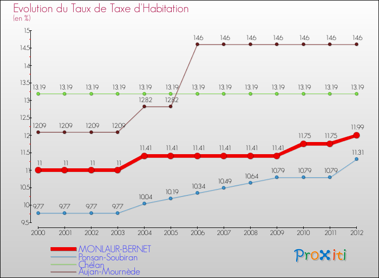 Evolution du taux de la taxe d'habitation pour MONLAUR-BERNET et les communes proches Comparaison des taux de la taxe d'habitation pour MONLAUR-BERNET et les communes voisines