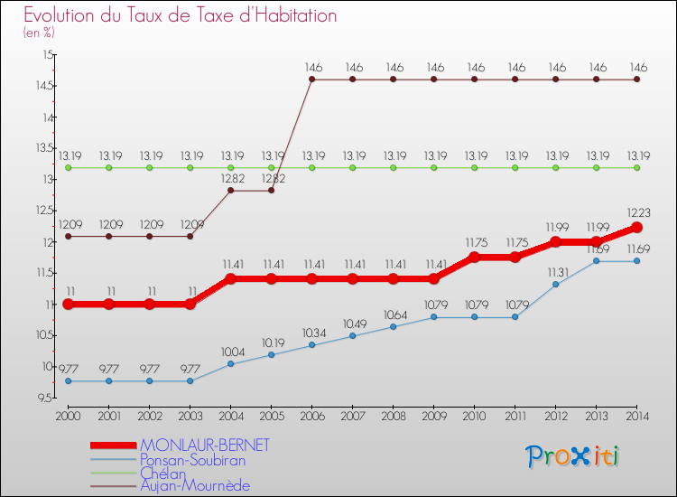 Evolution du taux de la taxe d'habitation pour MONLAUR-BERNET et les communes proches de 2000 à 2014 Comparaison des taux de la taxe d'habitation pour MONLAUR-BERNET et les communes voisines de 2000 à 2014