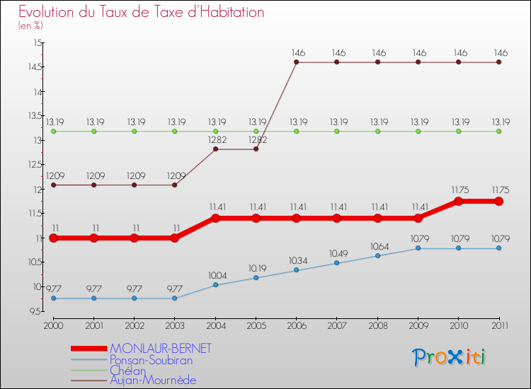 Evolution du taux de la taxe d'habitation pour MONLAUR-BERNET et les communes proches Comparaison des taux de la taxe d'habitation pour MONLAUR-BERNET et les communes voisines