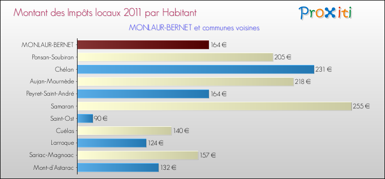 Montant des impôts locaux par Habitant pour MONLAUR-BERNET et les communes proches Comparaison des impôts locaux par habitant pour MONLAUR-BERNET et les communes voisines
