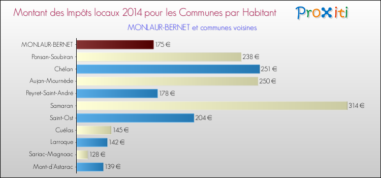 Montant des impôts locaux par Habitant pour MONLAUR-BERNET et les communes proches en 2014 Comparaison des impôts locaux par habitant pour MONLAUR-BERNET et les communes voisines en 2014