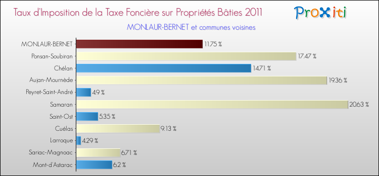 Taux d'imposition de la taxe foncière sur le bati 2011 pour MONLAUR-BERNET et les communes proches Comparaison des taux d'imposition de la taxe foncière sur le bati 2011 pour MONLAUR-BERNET et les communes voisines