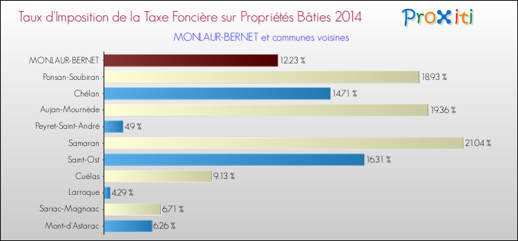 Taux d'imposition de la taxe foncière sur le bati 2014 pour MONLAUR-BERNET et les communes proches Comparaison des taux d'imposition de la taxe foncière sur le bati 2014 pour MONLAUR-BERNET et les communes voisines