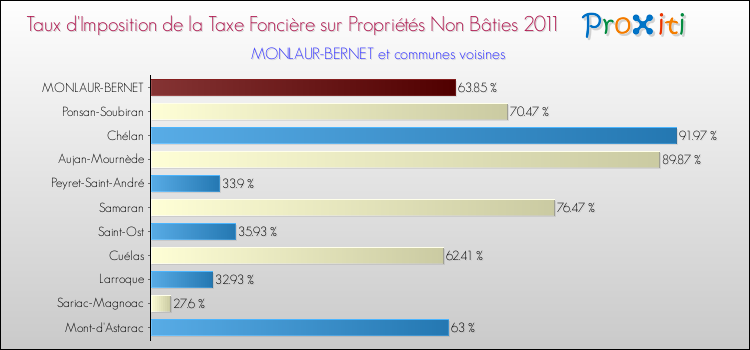 Taux d'imposition de la taxe foncière sur les immeubles et terrains non batis 2011 pour MONLAUR-BERNET et les communes proches Comparaison des taux d'imposition de la taxe foncière sur les immeubles et terrains non batis 2011 pour MONLAUR-BERNET et les communes voisines