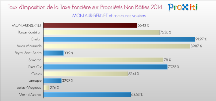 Taux d'imposition de la taxe foncière sur les immeubles et terrains non batis 2014 pour MONLAUR-BERNET et les communes proches Comparaison des taux d'imposition de la taxe foncière sur les immeubles et terrains non batis 2014 pour MONLAUR-BERNET et les communes voisines