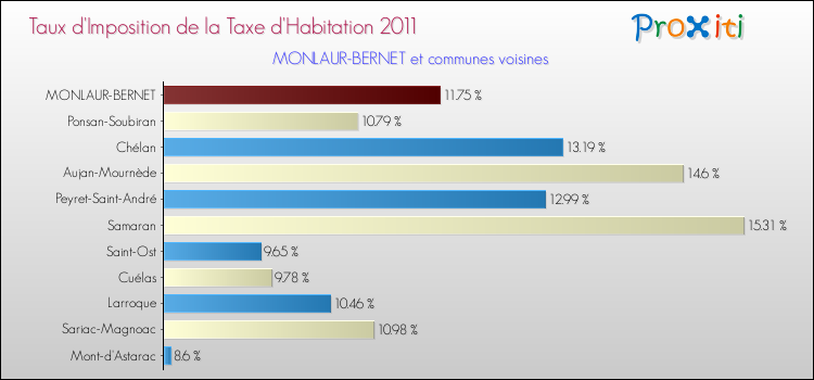 Taux d'imposition de la taxe d'habitation 2011 pour MONLAUR-BERNET et les communes proches Comparaison des taux d'imposition de la taxe d'habitation 2011 pour MONLAUR-BERNET et les communes voisines