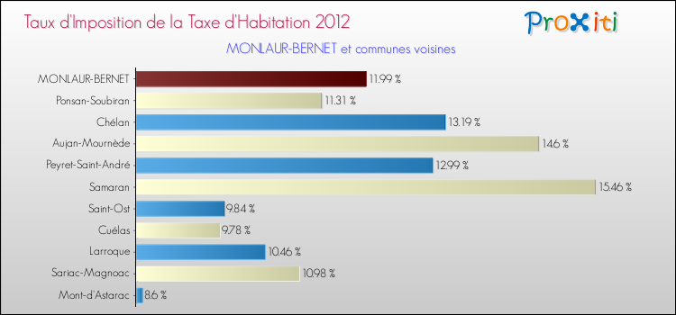 Taux d'imposition de la taxe d'habitation 2012 pour MONLAUR-BERNET et les communes proches Comparaison des taux d'imposition de la taxe d'habitation 2012 pour MONLAUR-BERNET et les communes voisines