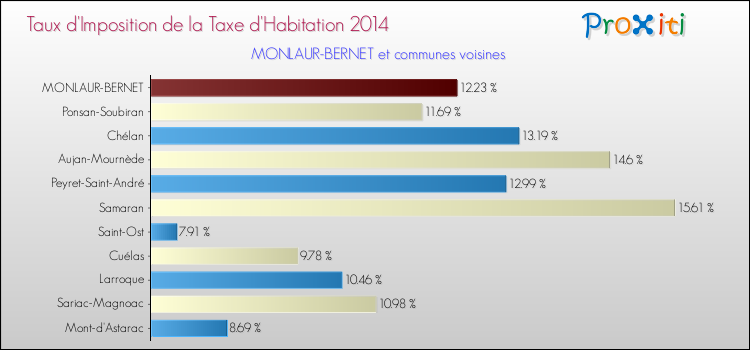 Taux d'imposition de la taxe d'habitation 2014 pour MONLAUR-BERNET et les communes proches Comparaison des taux d'imposition de la taxe d'habitation 2014 pour MONLAUR-BERNET et les communes voisines