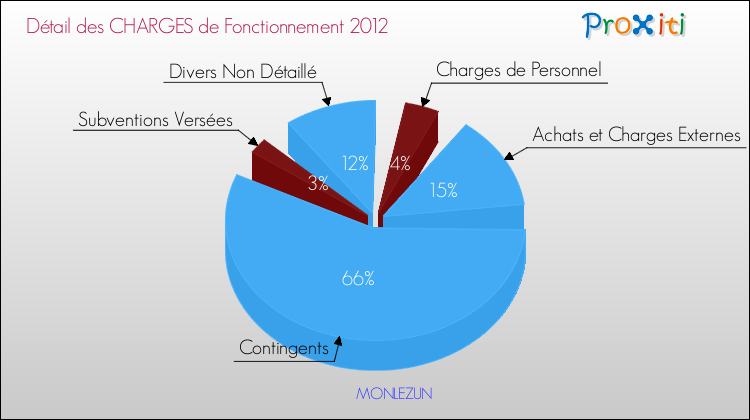 Décomposition des Charges de Fonctionnement 2012 de la commune de MONLEZUN Charges de Fonctionnement 2012 pour la commune de MONLEZUN