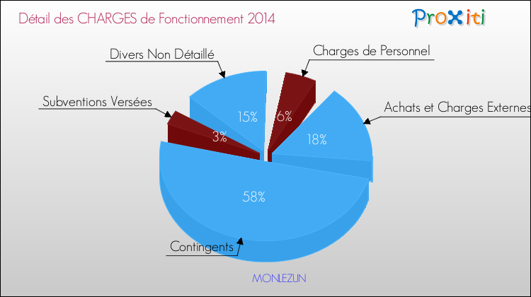 Décomposition des Charges de Fonctionnement 2014 de la commune de MONLEZUN Charges de Fonctionnement 2014 pour la commune de MONLEZUN