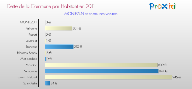 Dette par habitant de la commune en 2011 pour MONLEZUN et les communes proches Comparaison de la dette par habitant de la commune en 2011 pour MONLEZUN et les communes voisines