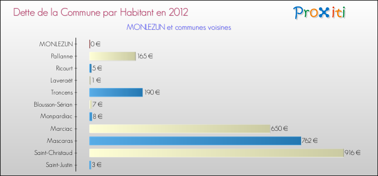 Dette par habitant de la commune en 2012 pour MONLEZUN et les communes proches Comparaison de la dette par habitant de la commune en 2012 pour MONLEZUN et les communes voisines