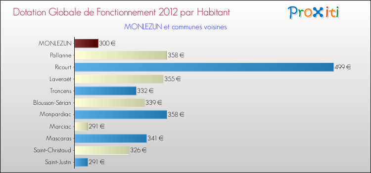 Montant des dotations globales de fonctionnement DGF par Habitant pour MONLEZUN et les communes proches Comparaison des des dotations globales de fonctionnement DGF par habitant pour MONLEZUN et les communes voisines
