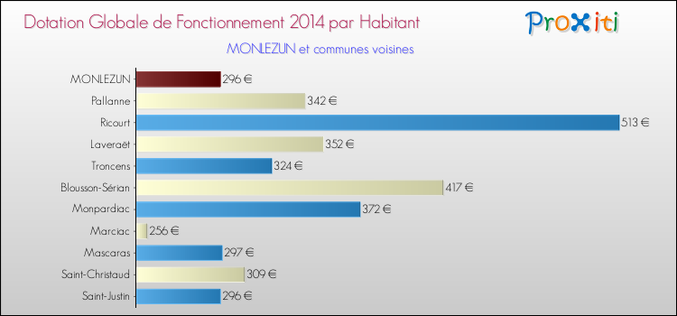 Montant des dotations globales de fonctionnement DGF par Habitant pour MONLEZUN et les communes proches en 2014. Comparaison des des dotations globales de fonctionnement DGF par habitant pour MONLEZUN et les communes voisines en 2014.