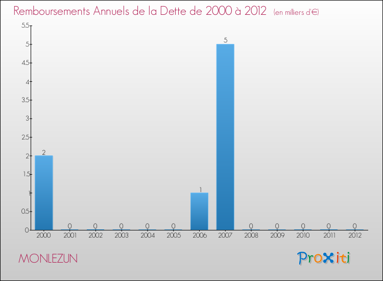 Evolution de l'annuité de la dette pour la commune de MONLEZUN de 2000 à 2012 Annuités de la dette pour MONLEZUN de 2000 à 2012