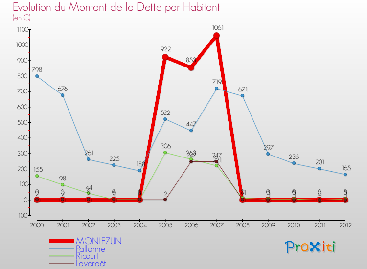 Evolution de la dette par habitant pour la commune de MONLEZUN et les communes proches de 2000 à 2012 Comparaison de la dette par habitant pour MONLEZUN et les communes voisines de 2000 à 2012