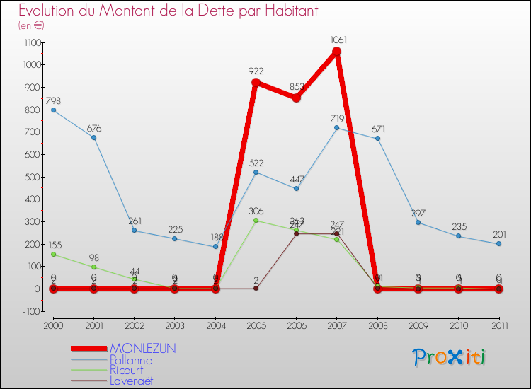 Evolution de la dette par habitant pour la commune de MONLEZUN et les communes proches Comparaison de la dette par habitant pour MONLEZUN et les communes voisines