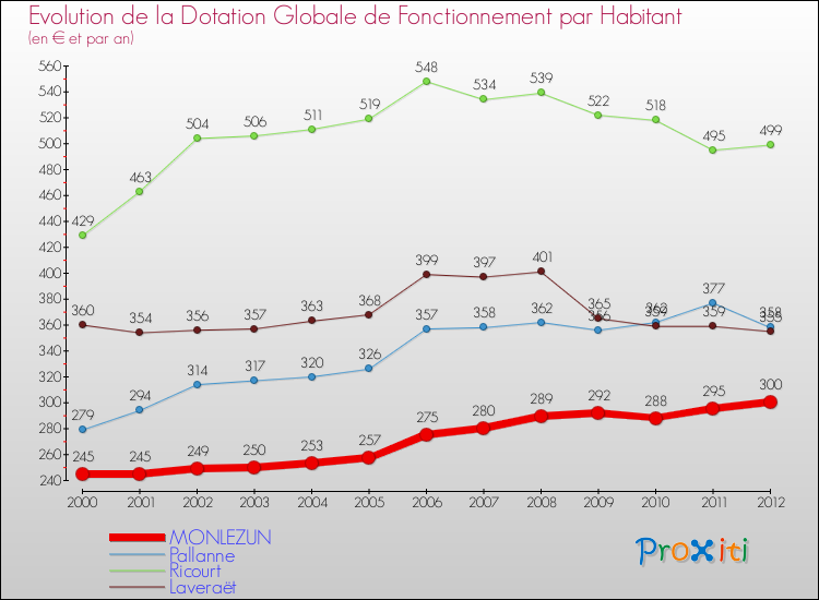 Evolution et montant de la dotation globale de fonctionnement par Habitant pour MONLEZUN et les communes proches Comparaison des dotations globales de fonctionnement par habitant pour MONLEZUN et les communes voisines