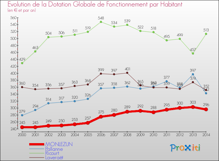Evolution et montant de la dotation globale de fonctionnement par Habitant pour MONLEZUN et les communes proches de 2000 à 2014. Comparaison des dotations globales de fonctionnement par habitant pour MONLEZUN et les communes voisines de 2000 à 2014.