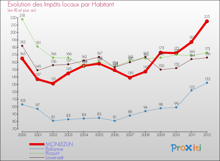 Evolution et montant des impôts locaux par Habitant pour MONLEZUN et les communes proches Comparaison des impôts locaux par habitant pour MONLEZUN et les communes voisines