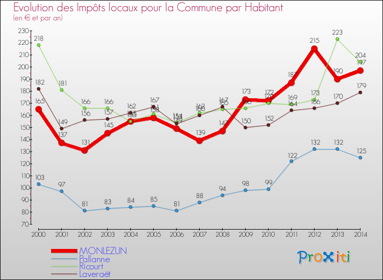 Evolution et montant des impôts locaux par Habitant pour MONLEZUN et les communes proches de 2000 à 2014 Comparaison des impôts locaux par habitant pour MONLEZUN et les communes voisines de 2000 à 2014