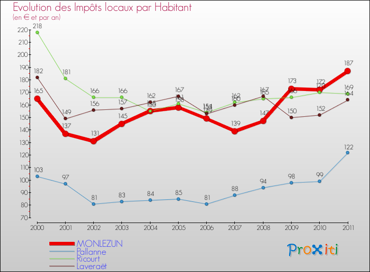 Evolution et montant des impôts locaux par Habitant pour MONLEZUN et les communes proches Comparaison des impôts locaux par habitant pour MONLEZUN et les communes voisines