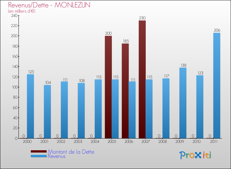 Evolution comparée de la dette et des revenus pour la commune de MONLEZUN de 2000 à 2011 Comparaison de la dette et des revenus pour MONLEZUN de 2000 à 2011