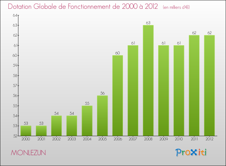 Evolution du montant de la Dotation Globale de Fonctionnement pour la commune de MONLEZUN de 2000 à 2012 Evolution du montant de la Dotation Globale de Fonctionnement pour MONLEZUN de 2000 à 2012